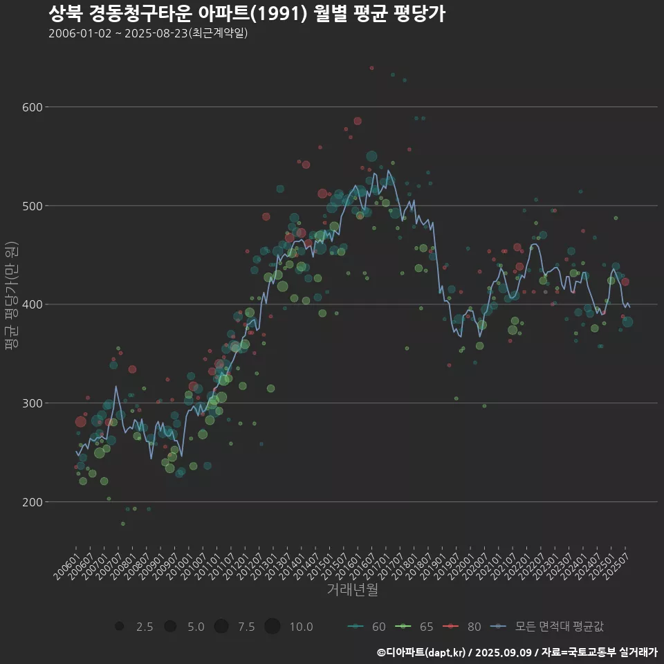 상북 경동청구타운 아파트(1991) 월별 평균 평당가