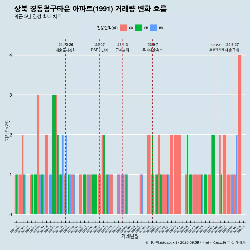 상북 경동청구타운 아파트(1991) 거래량 변화 흐름