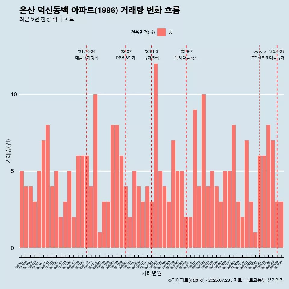 온산 덕신동백 아파트(1996) 거래량 변화 흐름