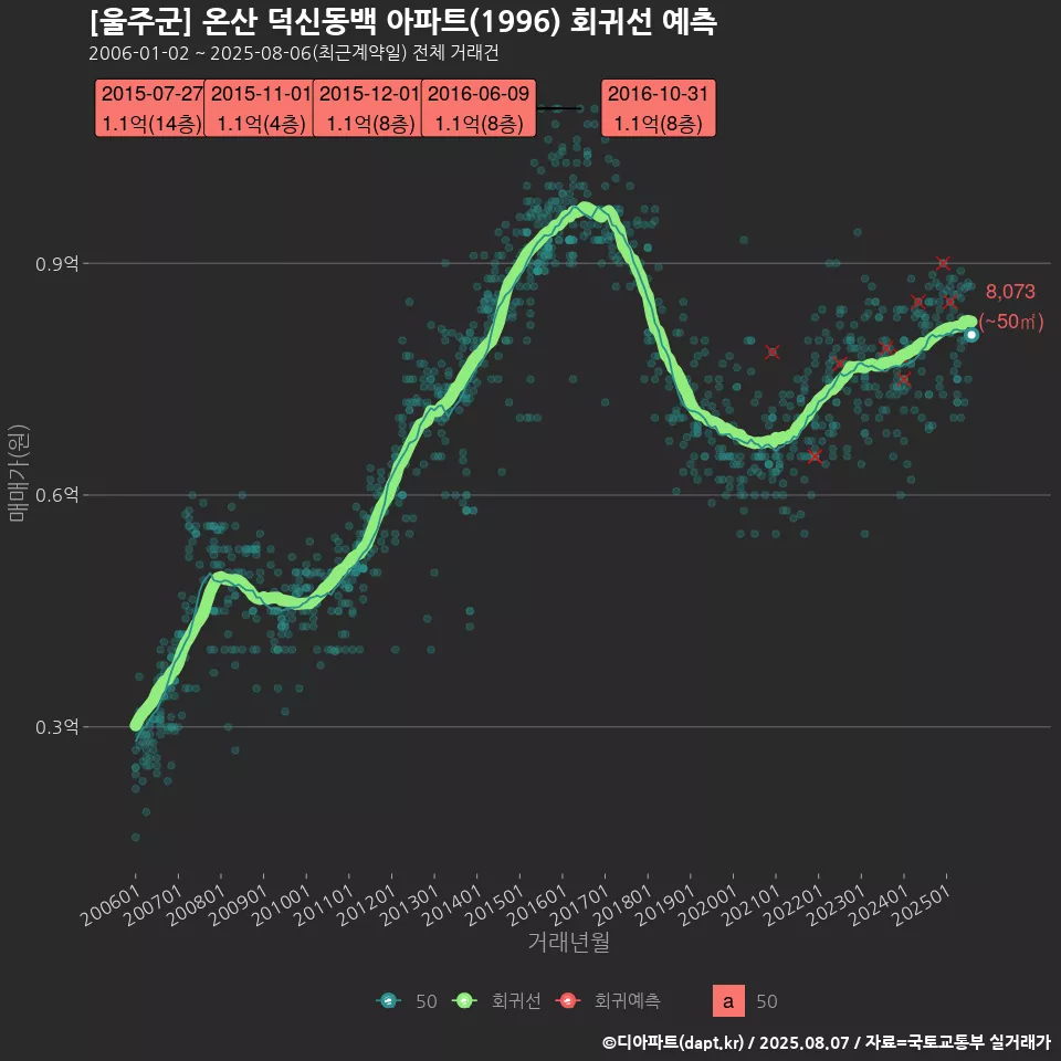 [울주군] 온산 덕신동백 아파트(1996) 회귀선 예측