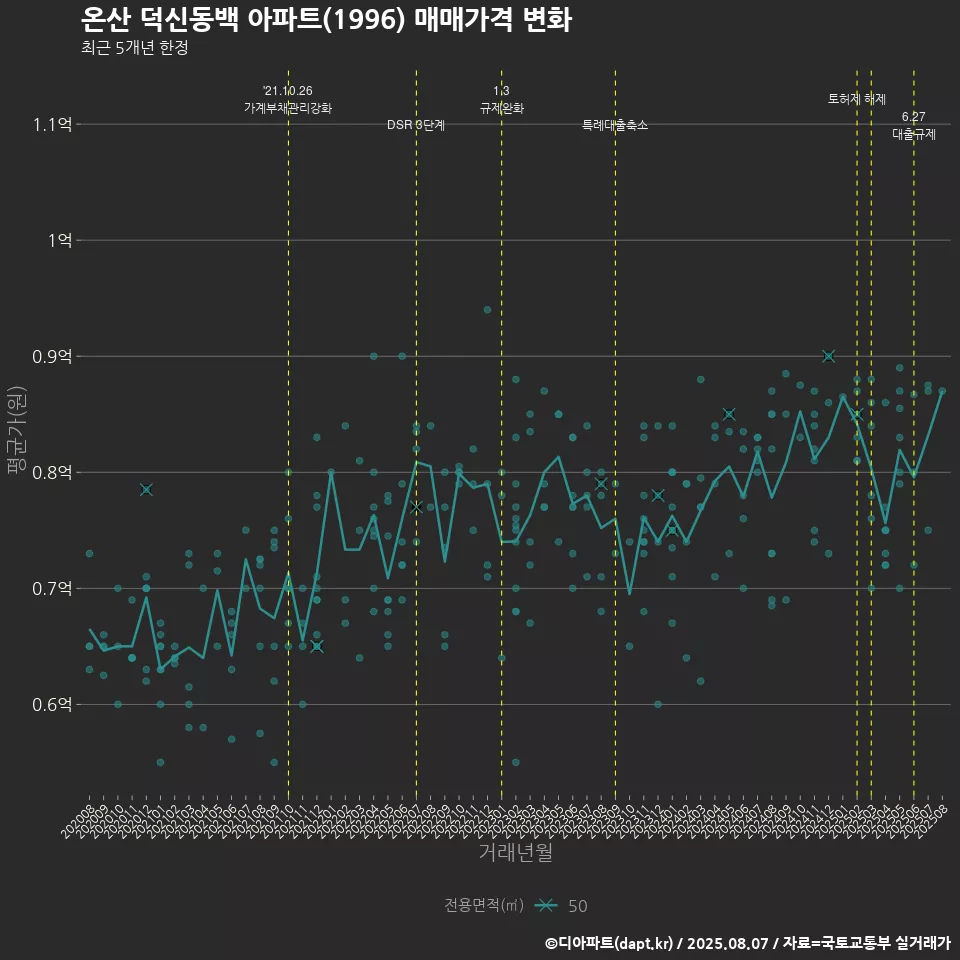 온산 덕신동백 아파트(1996) 매매가격 변화