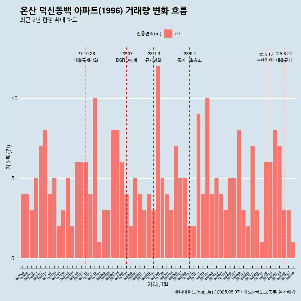 온산 덕신동백 아파트(1996) 거래량 변화 흐름