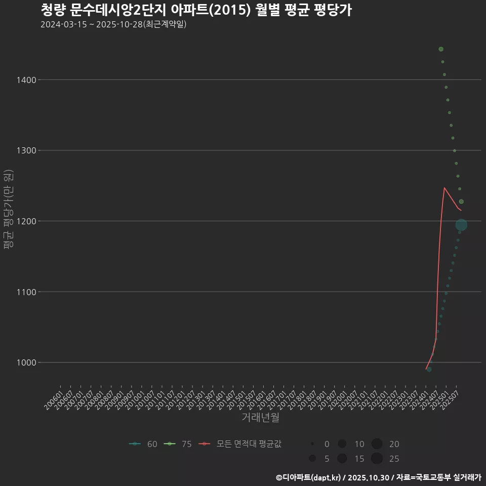 청량 문수데시앙2단지 아파트(2015) 월별 평균 평당가