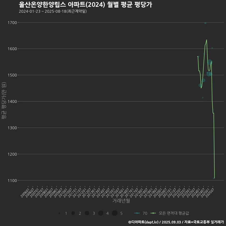 울산온양한양립스 아파트(2024) 월별 평균 평당가