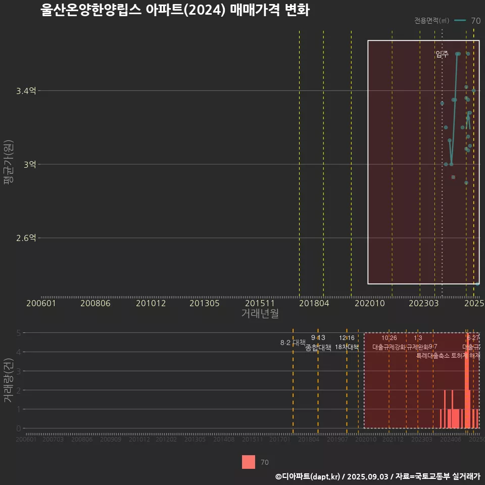 울산온양한양립스 아파트(2024) 매매가격 변화