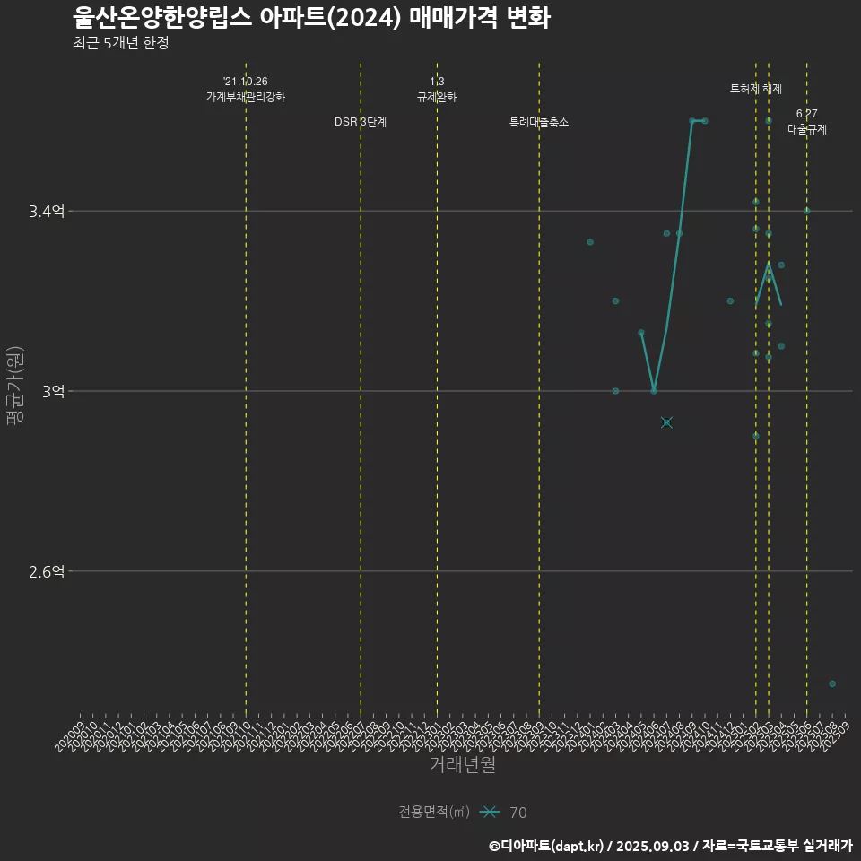 울산온양한양립스 아파트(2024) 매매가격 변화