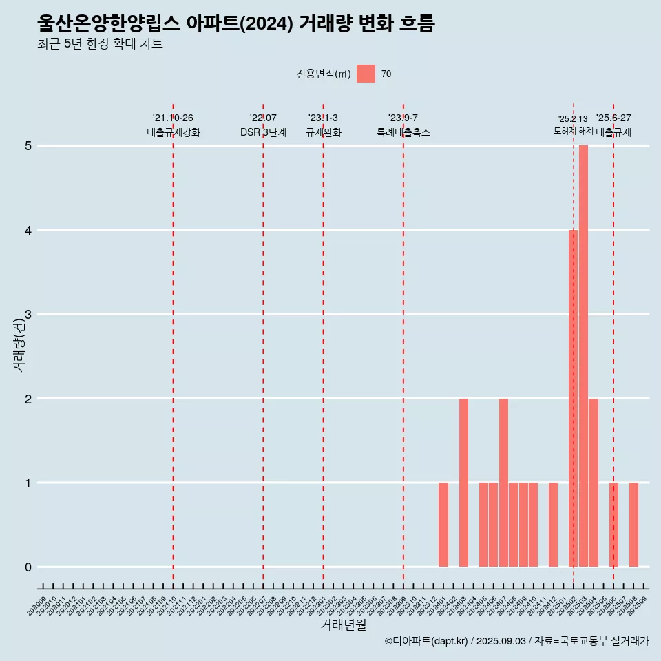 울산온양한양립스 아파트(2024) 거래량 변화 흐름