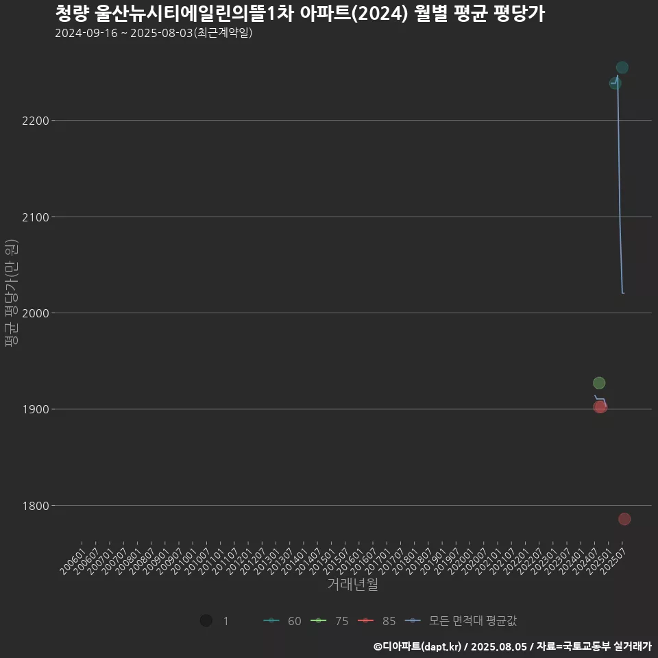 청량 울산뉴시티에일린의뜰1차 아파트(2024) 월별 평균 평당가