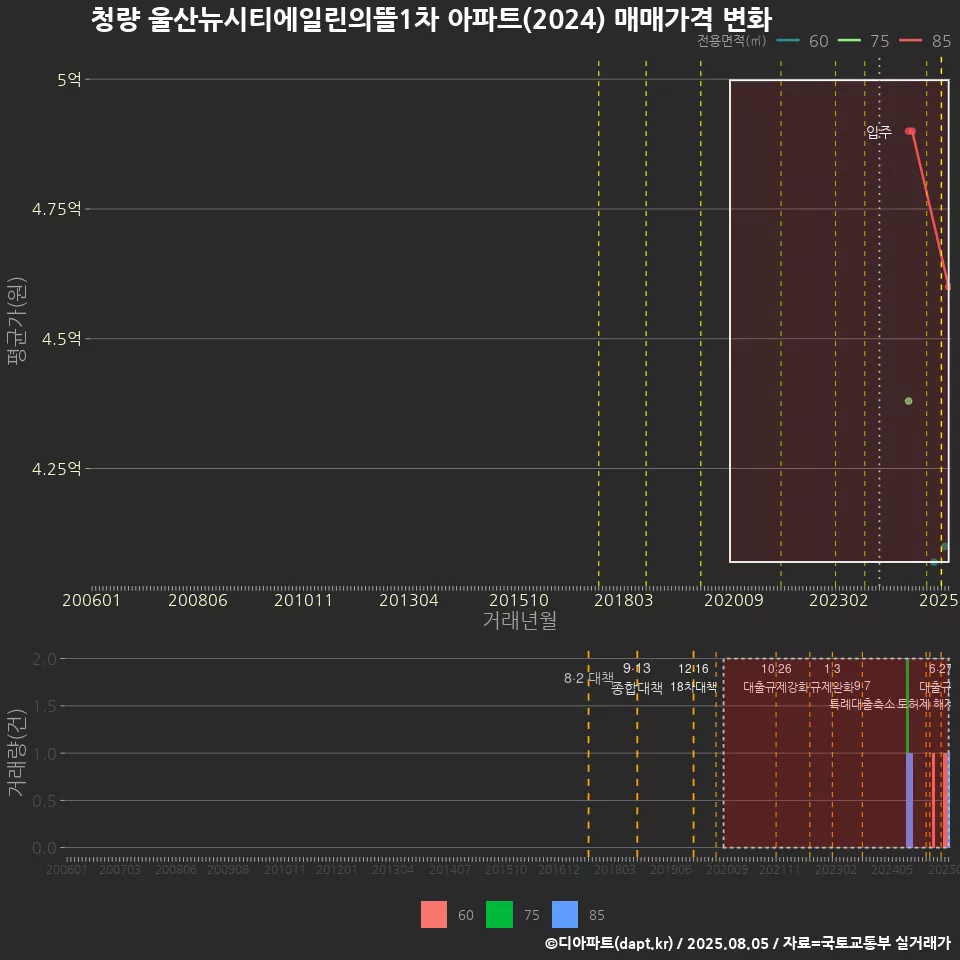 청량 울산뉴시티에일린의뜰1차 아파트(2024) 매매가격 변화
