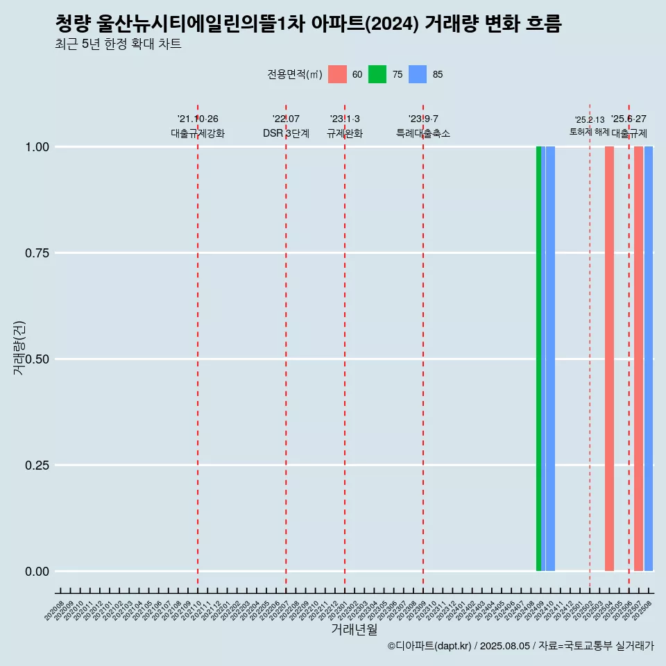 청량 울산뉴시티에일린의뜰1차 아파트(2024) 거래량 변화 흐름