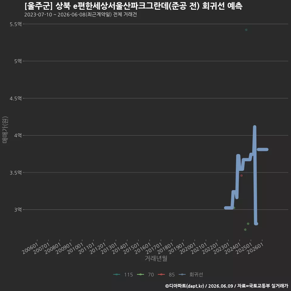 [울주군] 상북 e편한세상서울산파크그란데(준공 전) 회귀선 예측