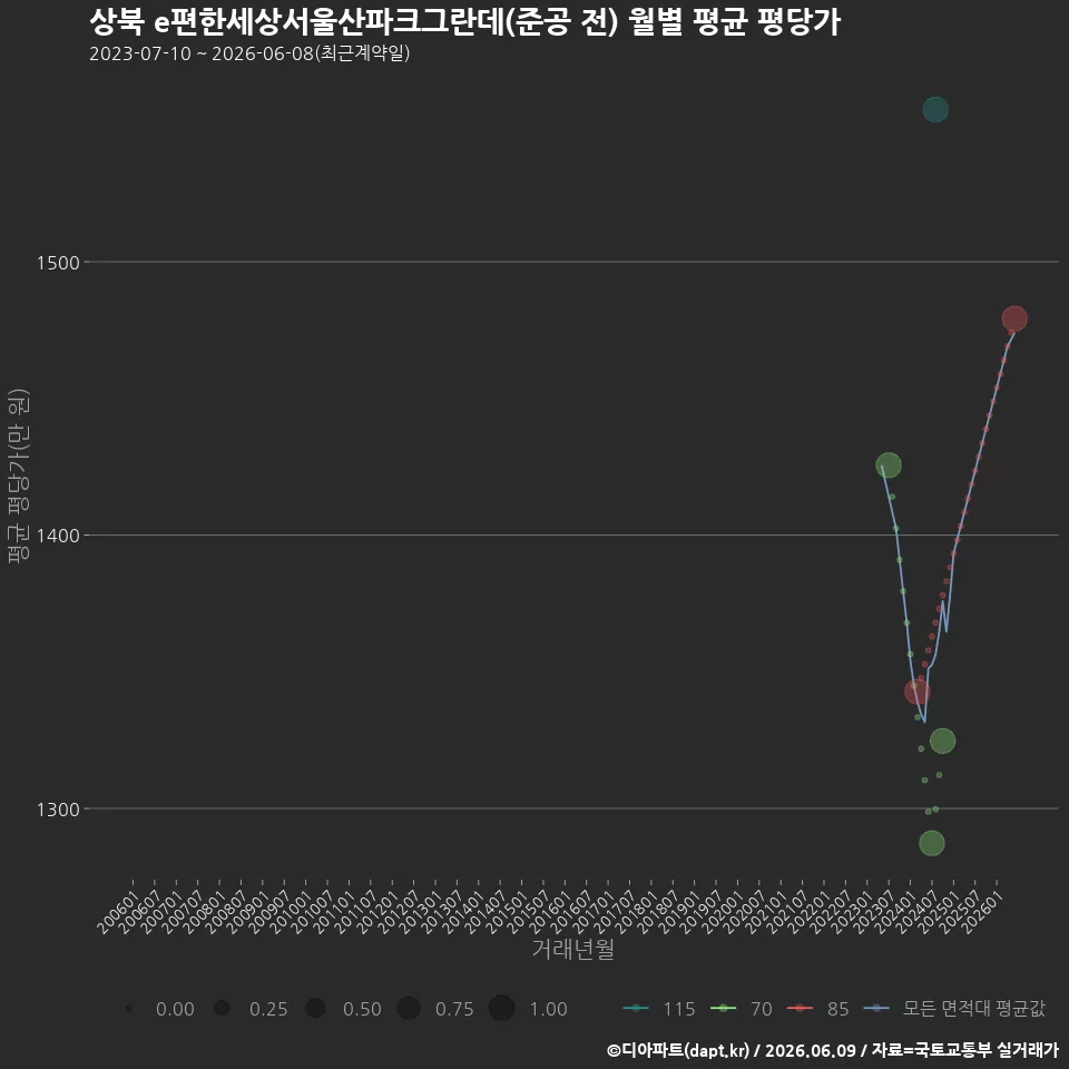 상북 e편한세상서울산파크그란데(준공 전) 월별 평균 평당가