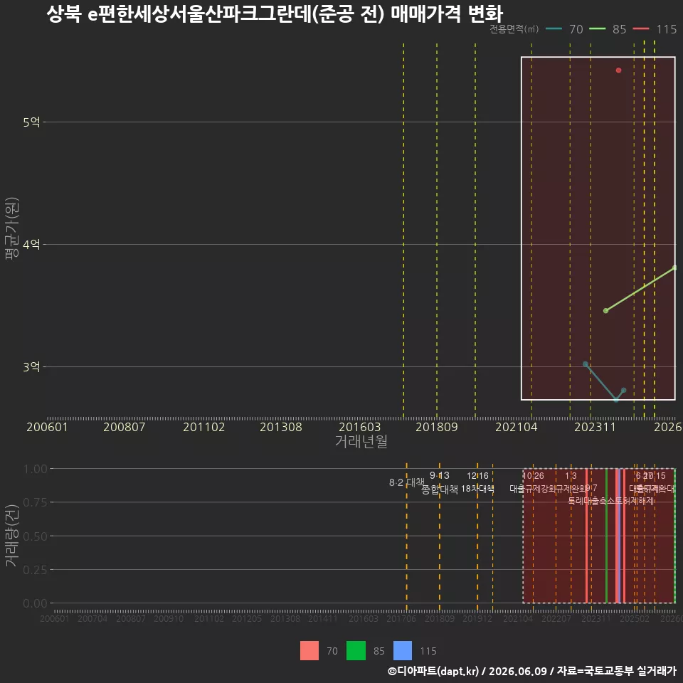 상북 e편한세상서울산파크그란데(준공 전) 매매가격 변화