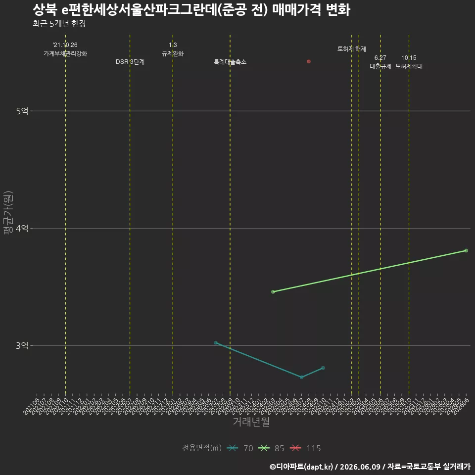 상북 e편한세상서울산파크그란데(준공 전) 매매가격 변화