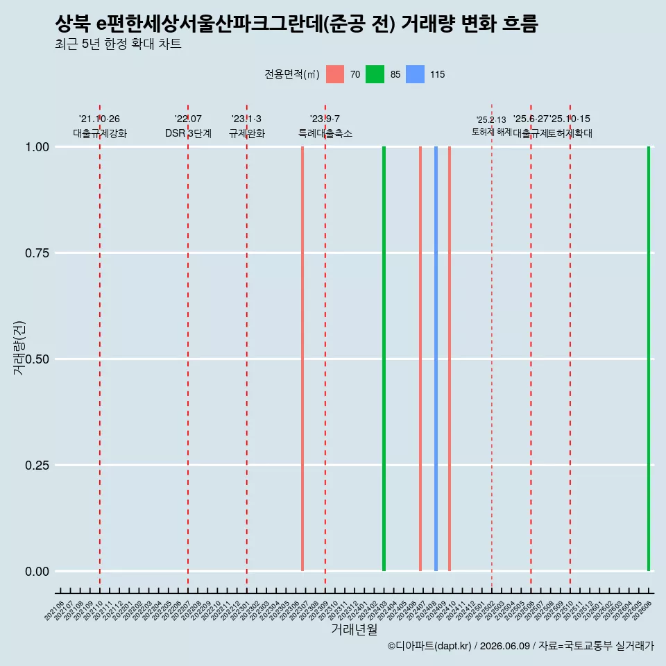 상북 e편한세상서울산파크그란데(준공 전) 거래량 변화 흐름