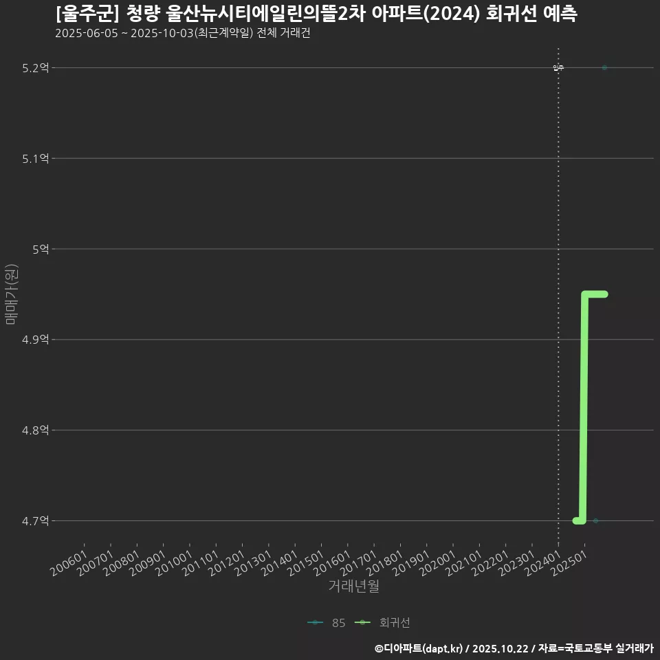 [울주군] 청량 울산뉴시티에일린의뜰2차 아파트(2024) 회귀선 예측