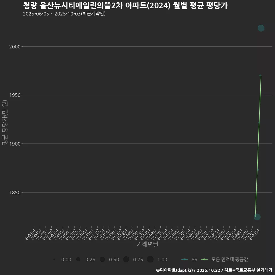 청량 울산뉴시티에일린의뜰2차 아파트(2024) 월별 평균 평당가
