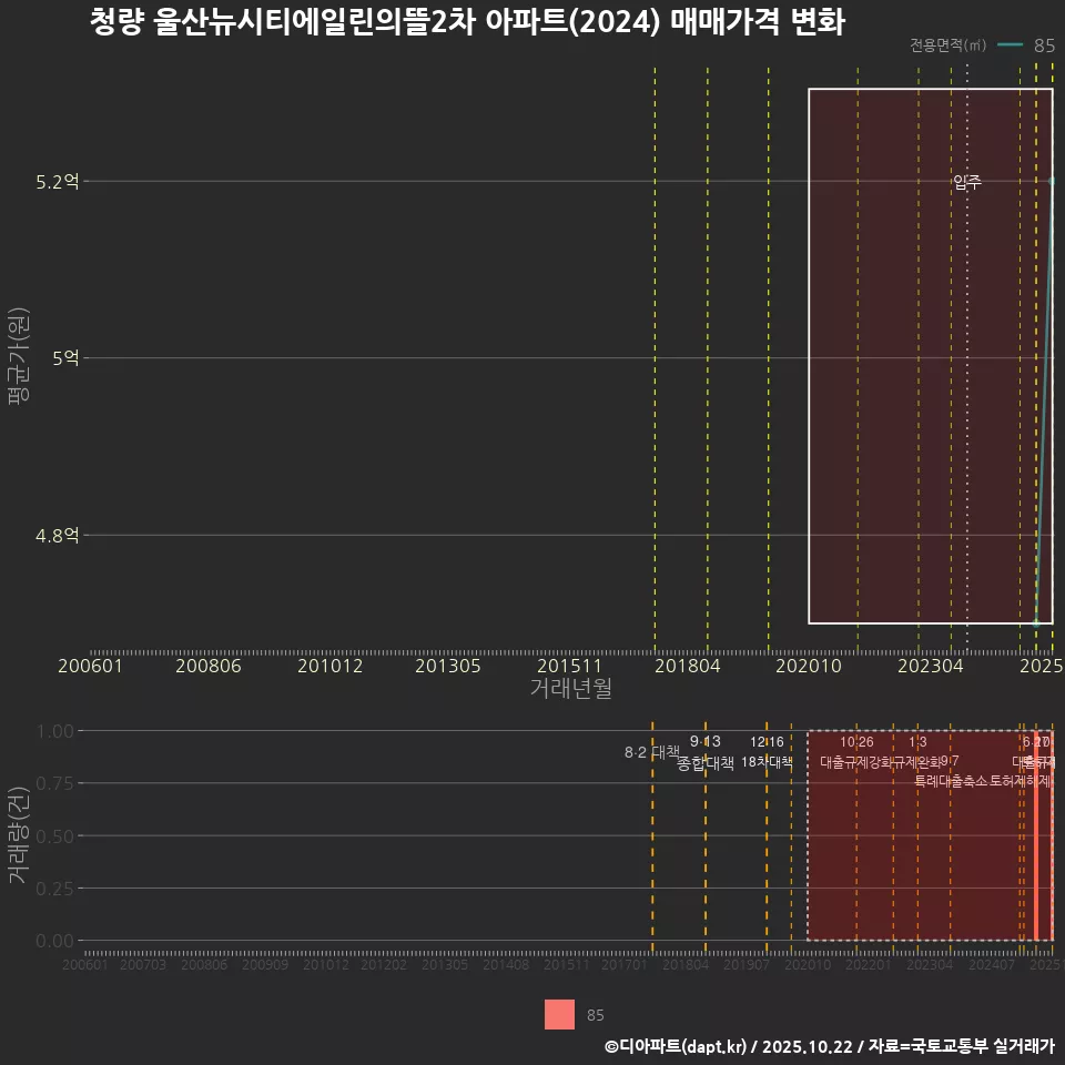청량 울산뉴시티에일린의뜰2차 아파트(2024) 매매가격 변화