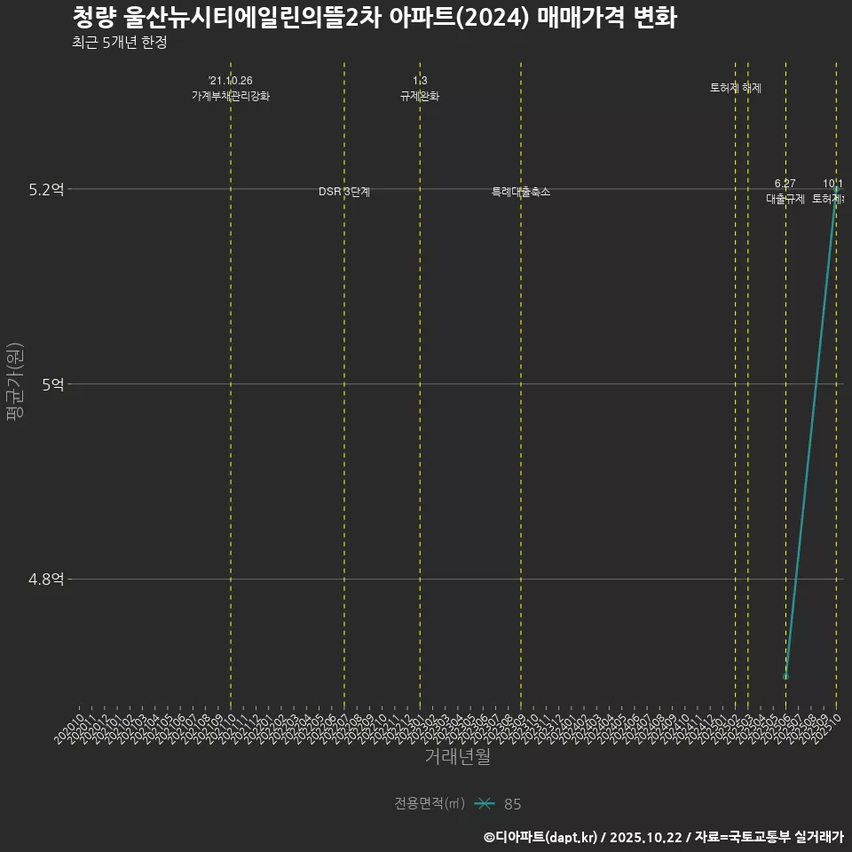 청량 울산뉴시티에일린의뜰2차 아파트(2024) 매매가격 변화