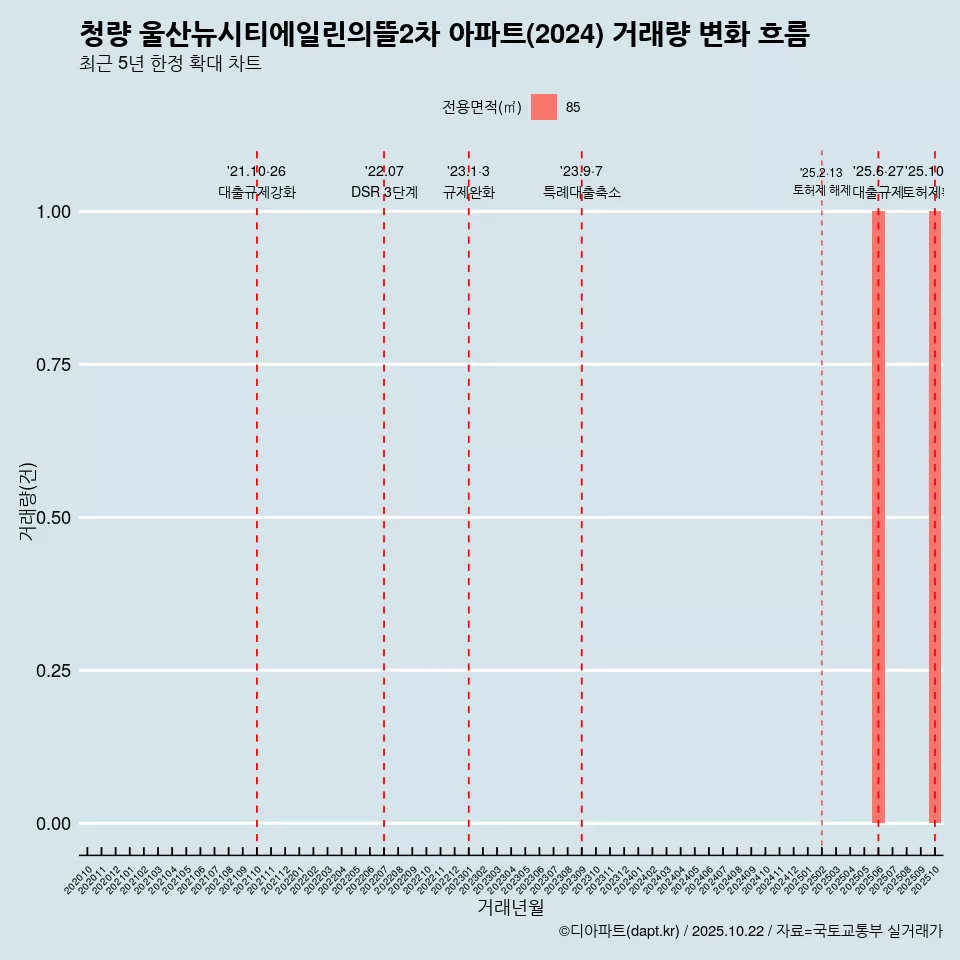 청량 울산뉴시티에일린의뜰2차 아파트(2024) 거래량 변화 흐름