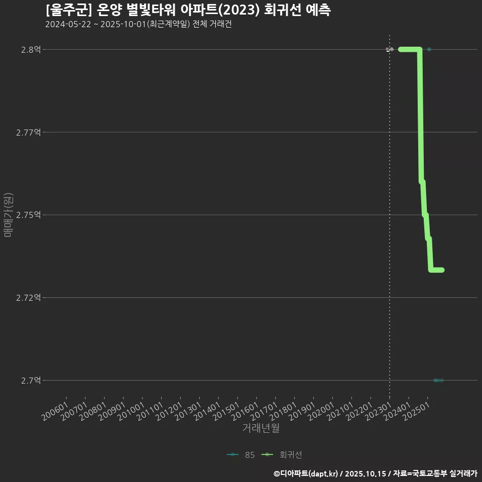 [울주군] 온양 별빛타워 아파트(2023) 회귀선 예측
