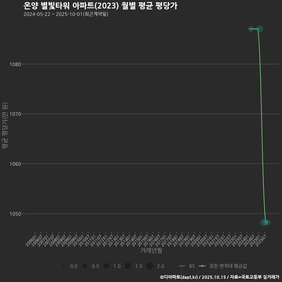 온양 별빛타워 아파트(2023) 월별 평균 평당가