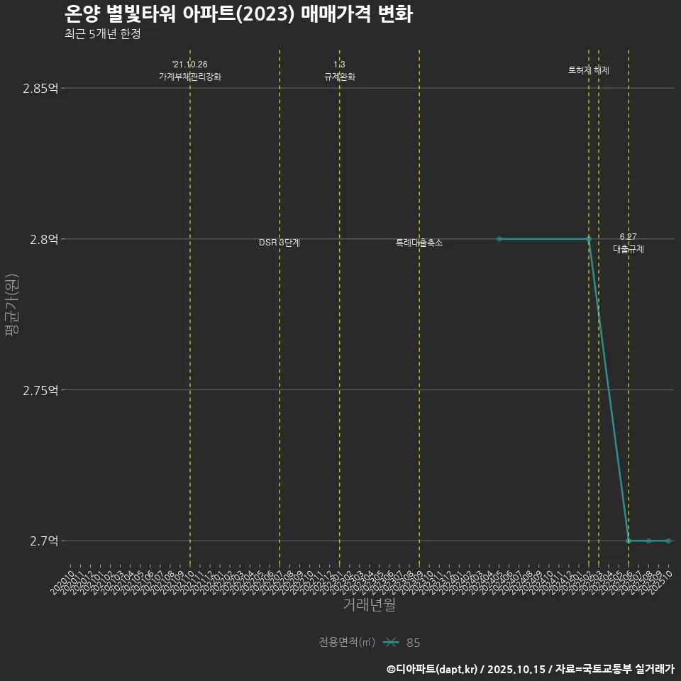 온양 별빛타워 아파트(2023) 매매가격 변화