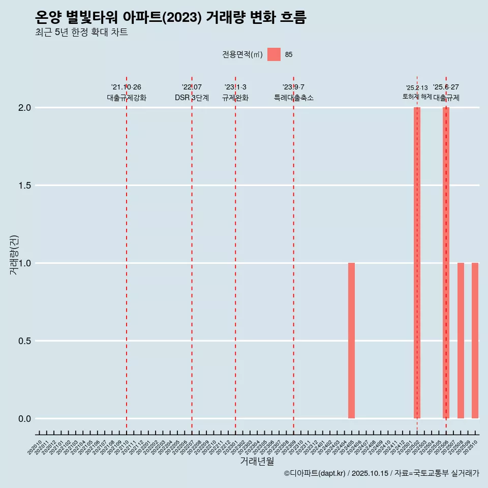 온양 별빛타워 아파트(2023) 거래량 변화 흐름