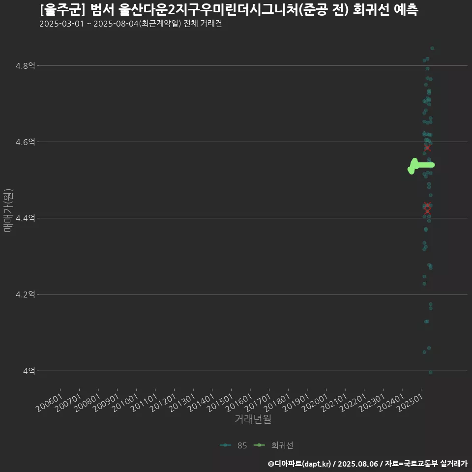 [울주군] 범서 울산다운2지구우미린더시그니처(준공 전) 회귀선 예측