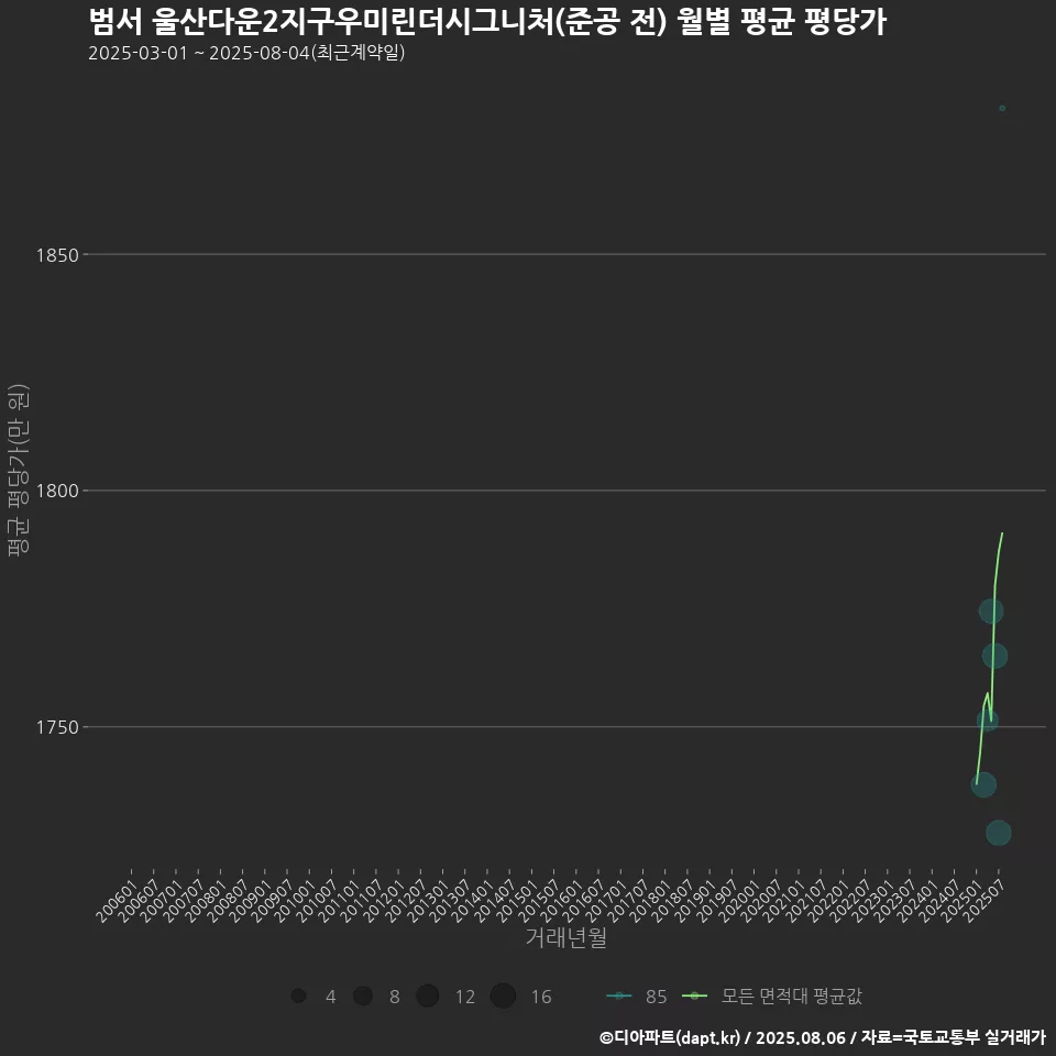 범서 울산다운2지구우미린더시그니처(준공 전) 월별 평균 평당가