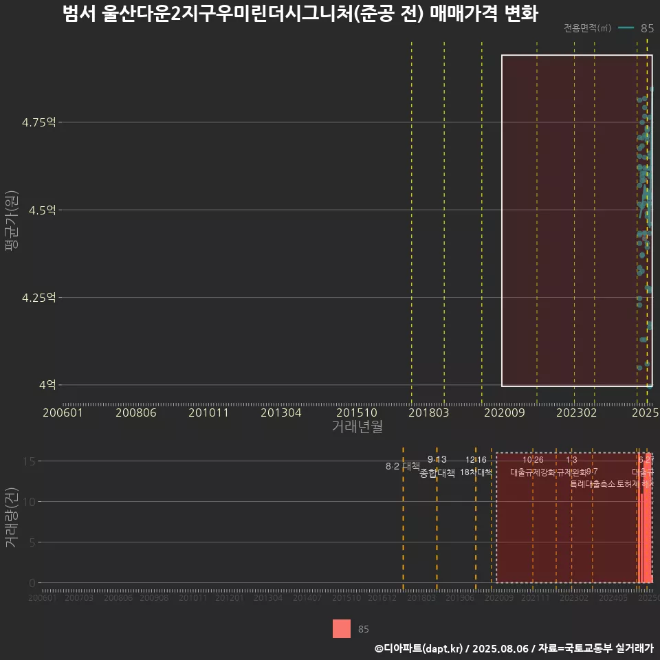 범서 울산다운2지구우미린더시그니처(준공 전) 매매가격 변화