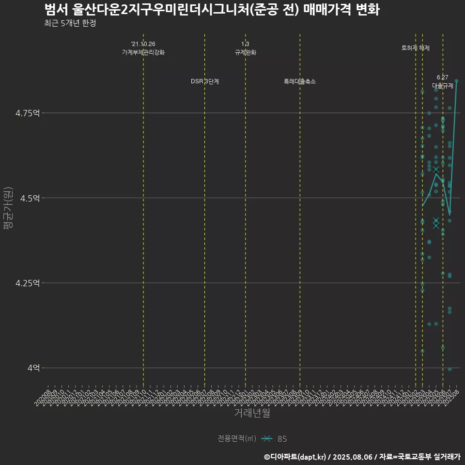 범서 울산다운2지구우미린더시그니처(준공 전) 매매가격 변화