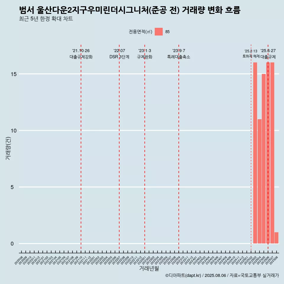 범서 울산다운2지구우미린더시그니처(준공 전) 거래량 변화 흐름