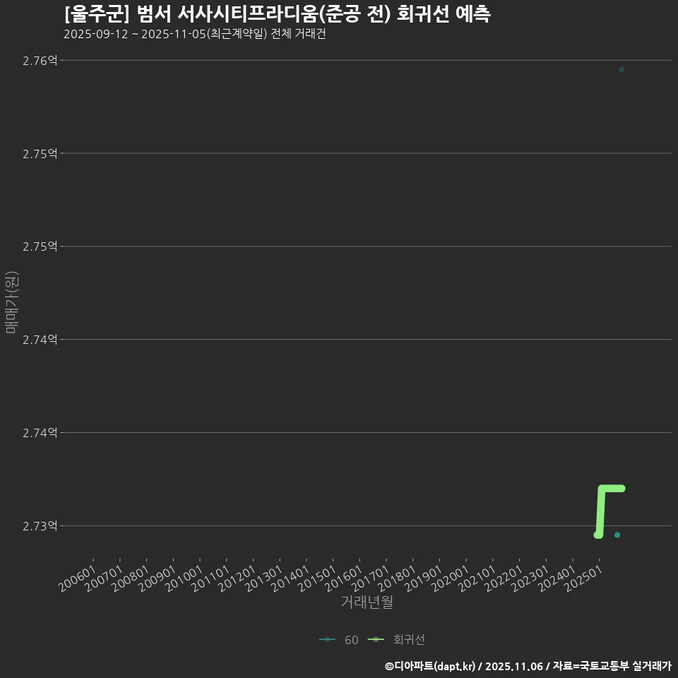 [울주군] 범서 서사시티프라디움(준공 전) 회귀선 예측