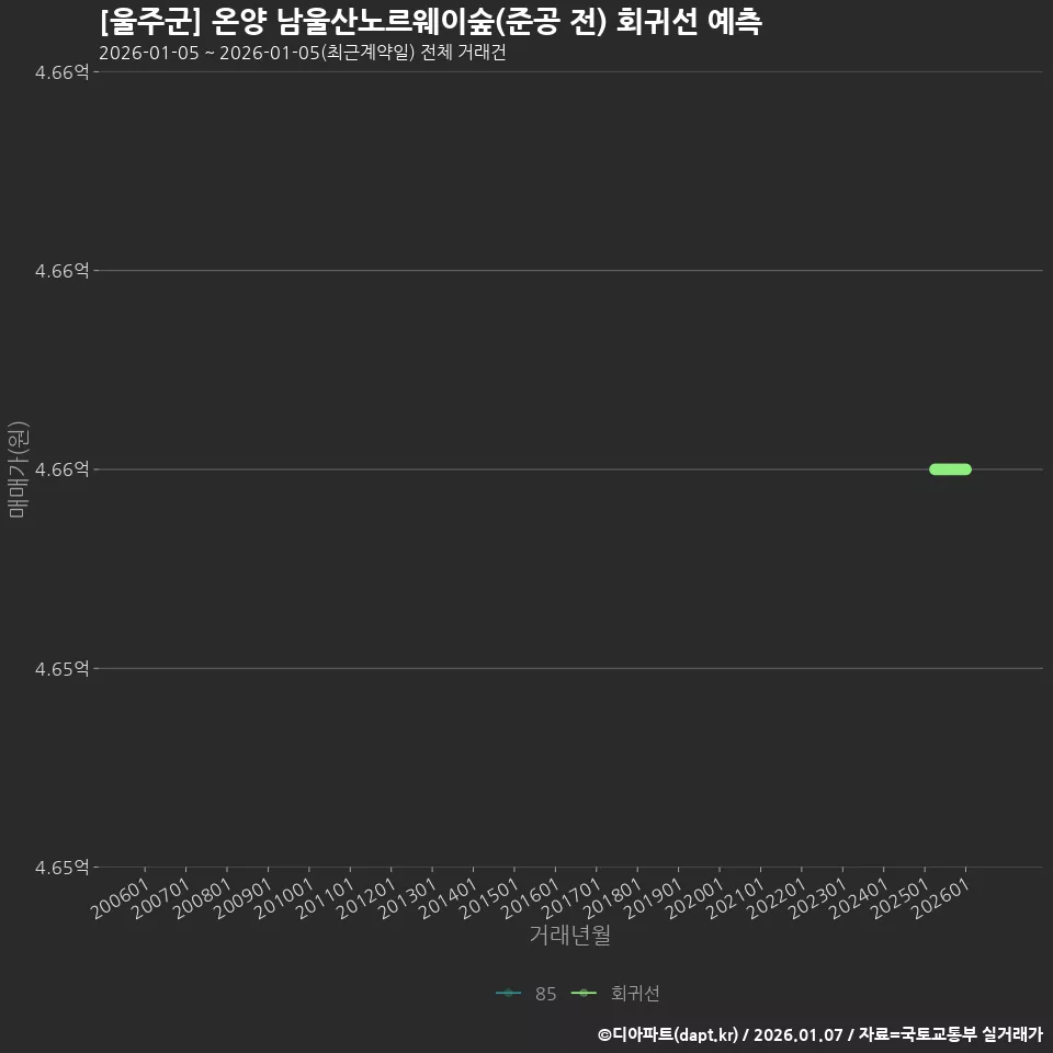 [울주군] 온양 남울산노르웨이숲(준공 전) 회귀선 예측