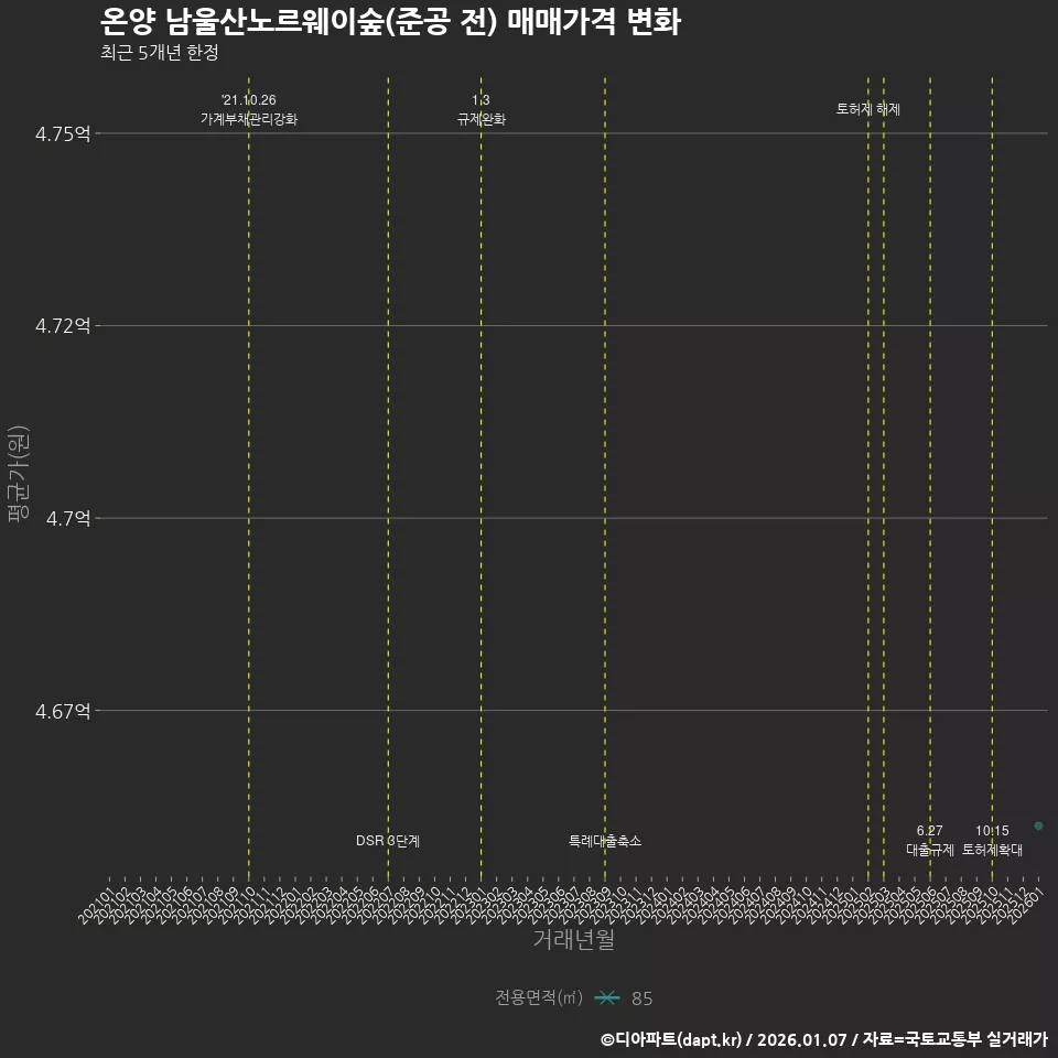 온양 남울산노르웨이숲(준공 전) 매매가격 변화