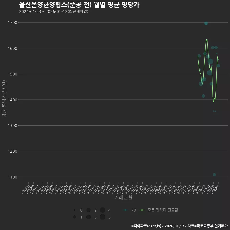 울산온양한양립스(준공 전) 월별 평균 평당가