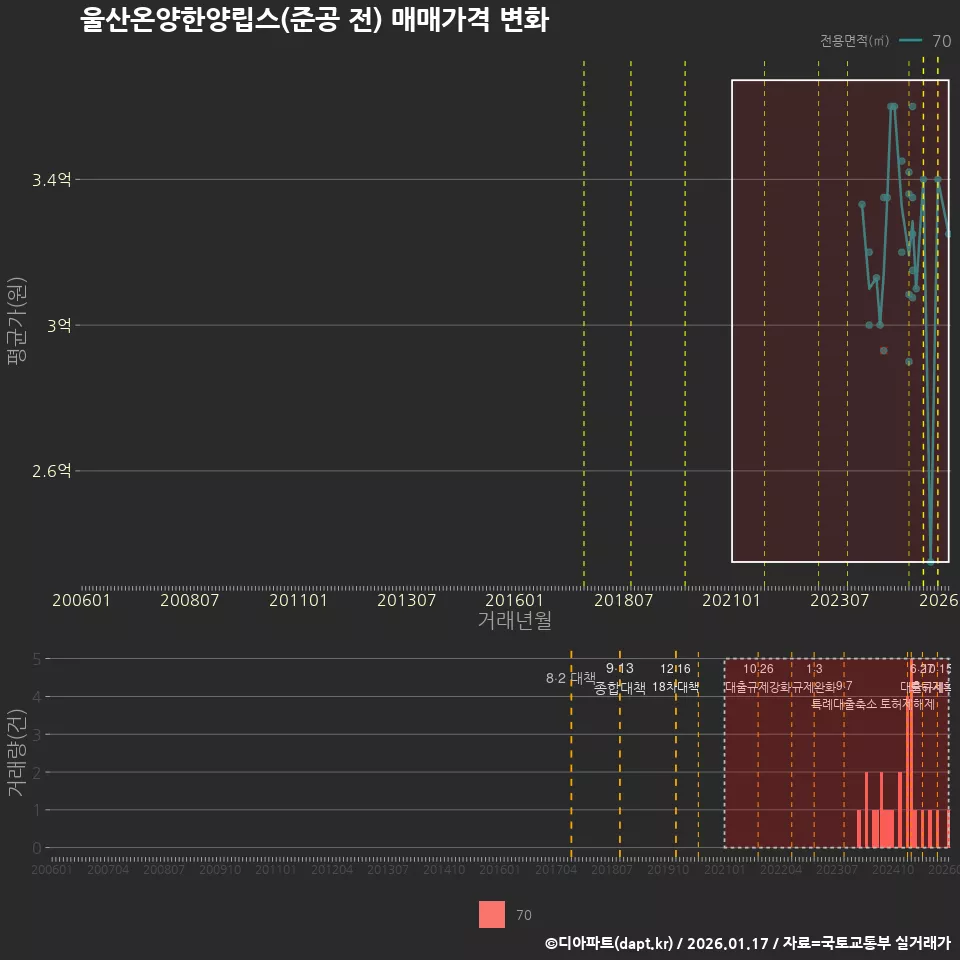 울산온양한양립스(준공 전) 매매가격 변화