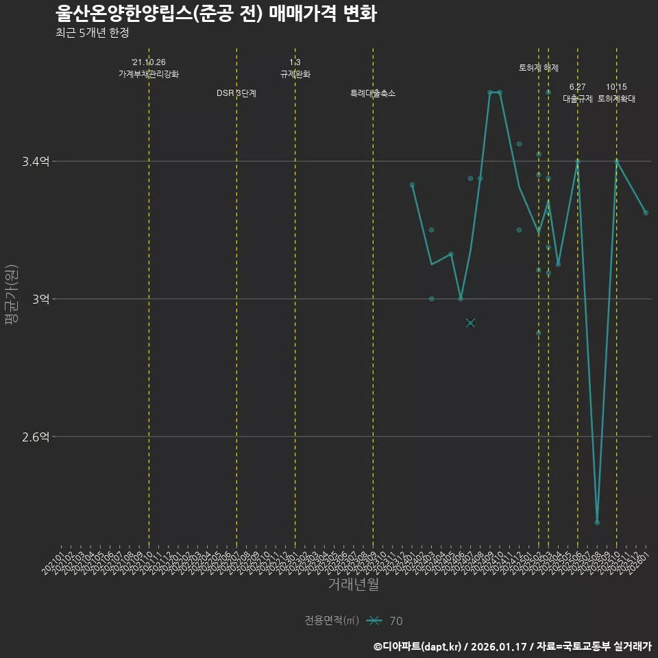 울산온양한양립스(준공 전) 매매가격 변화
