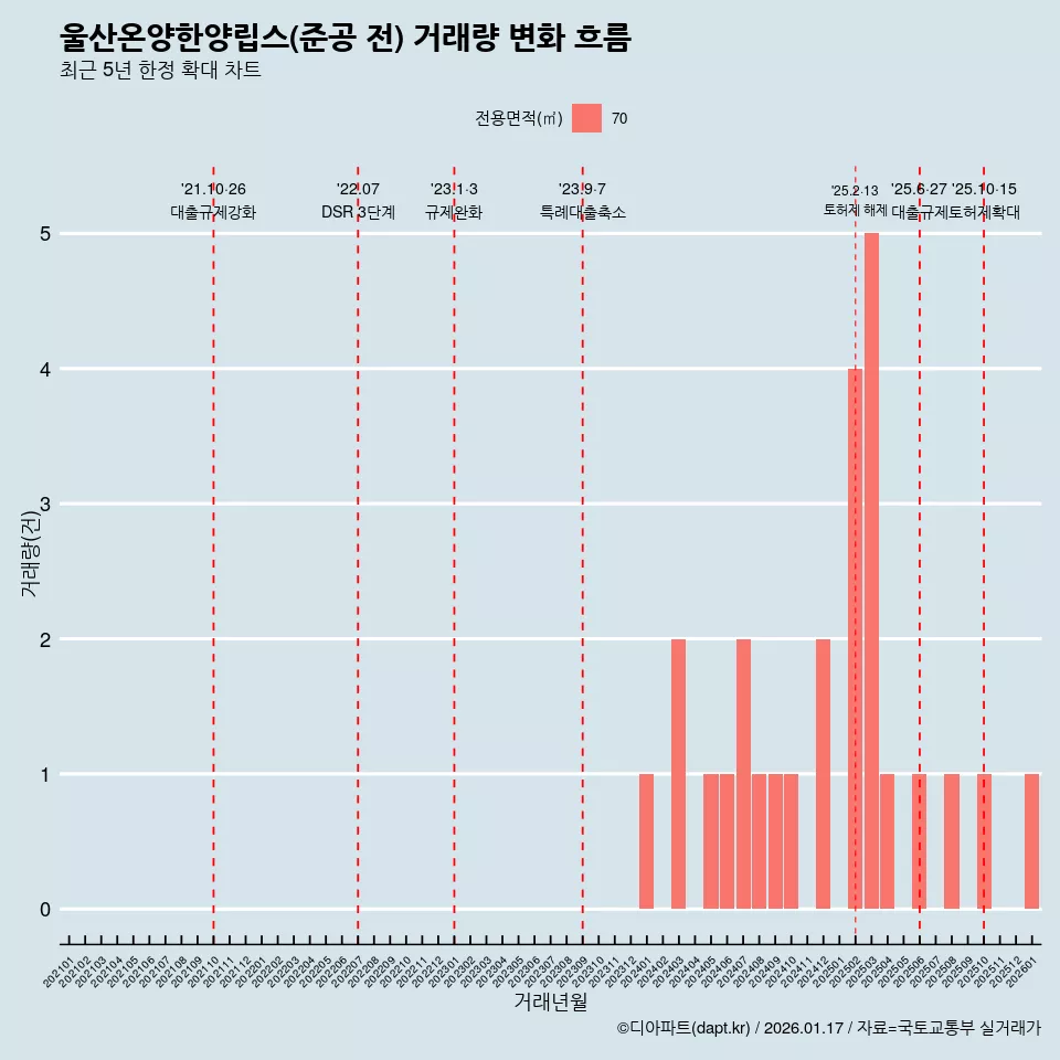 울산온양한양립스(준공 전) 거래량 변화 흐름