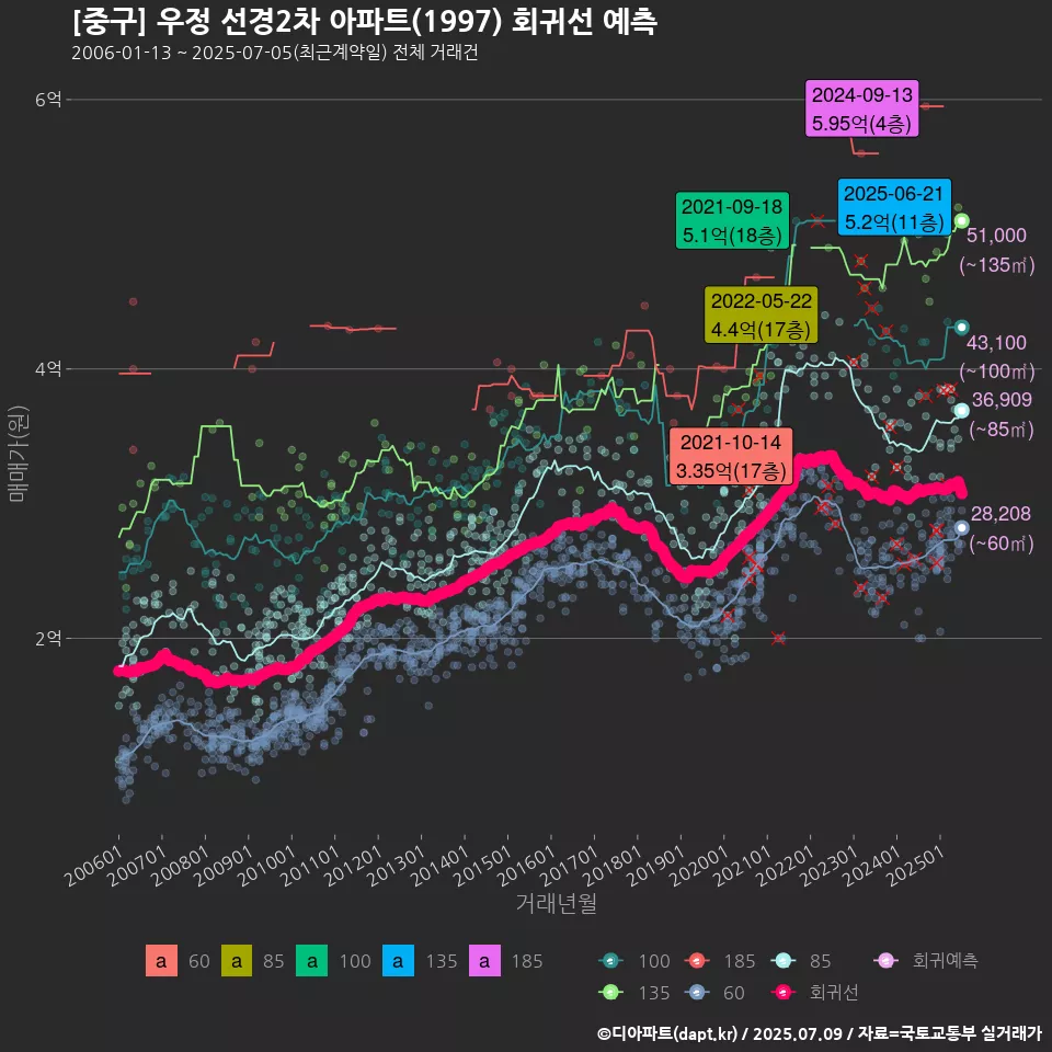 [중구] 우정 선경2차 아파트(1997) 회귀선 예측