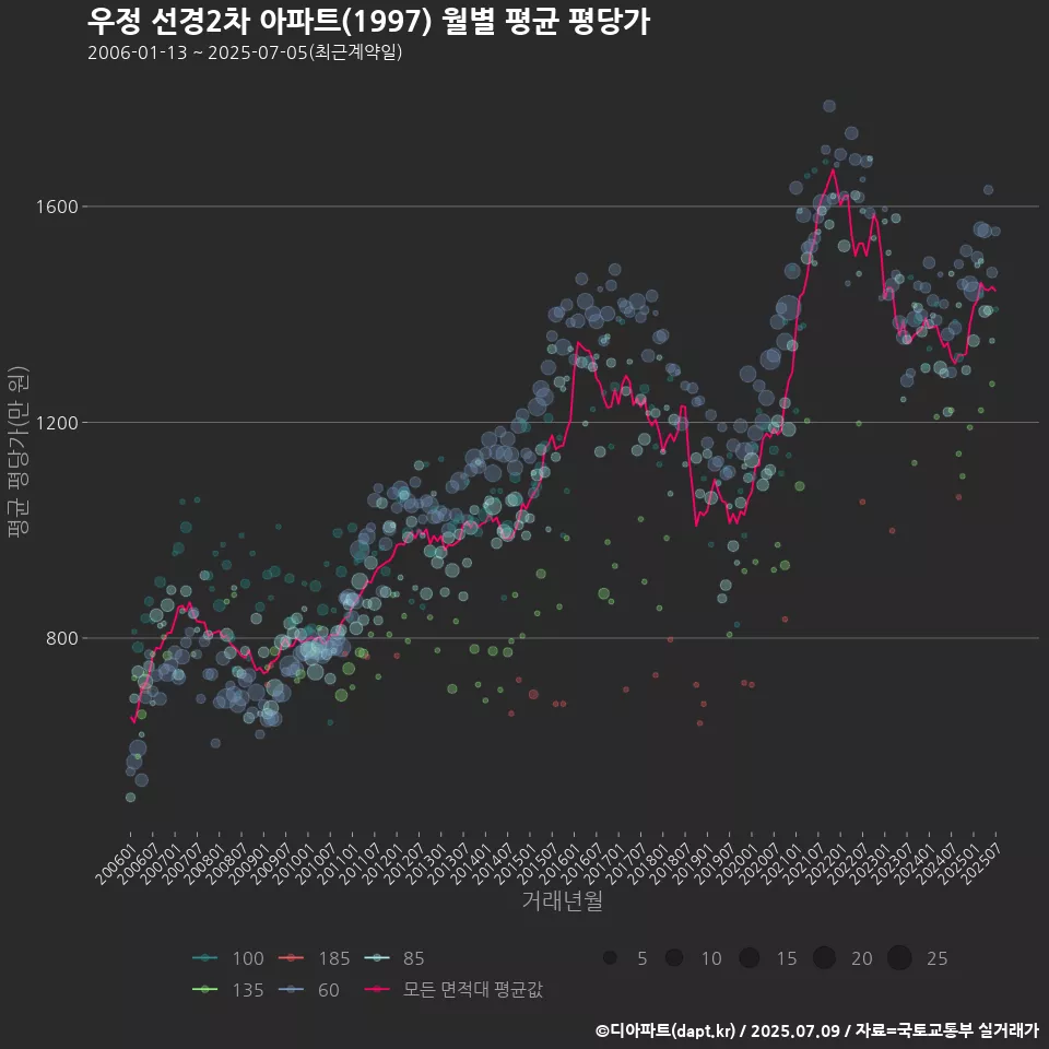 우정 선경2차 아파트(1997) 월별 평균 평당가
