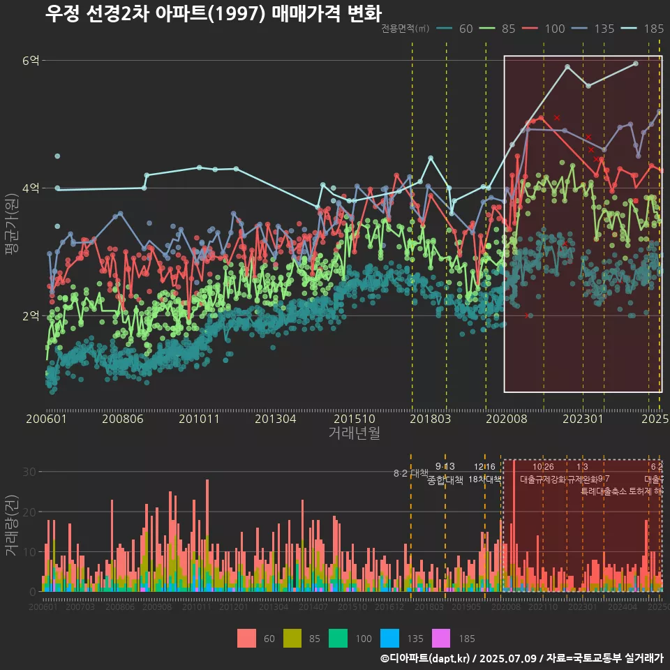 우정 선경2차 아파트(1997) 매매가격 변화