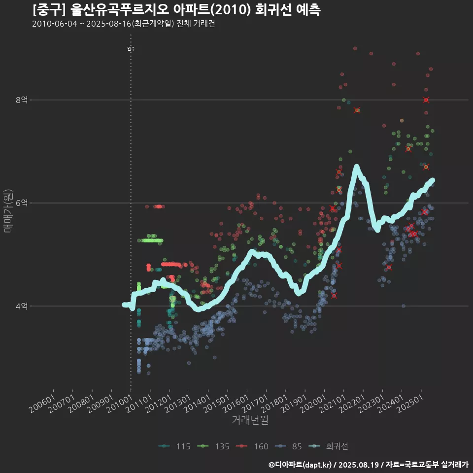 [중구] 울산유곡푸르지오 아파트(2010) 회귀선 예측