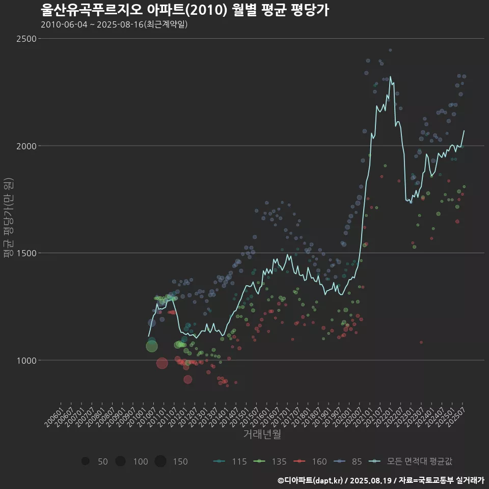 울산유곡푸르지오 아파트(2010) 월별 평균 평당가