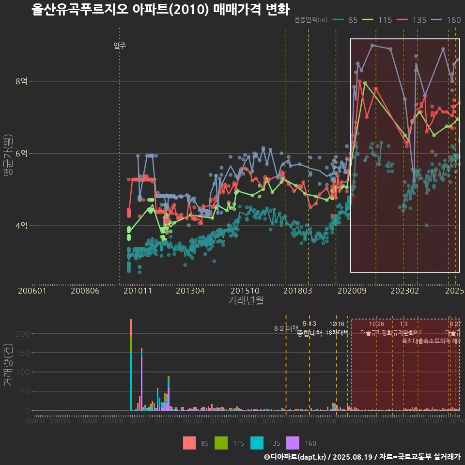 울산유곡푸르지오 아파트(2010) 매매가격 변화