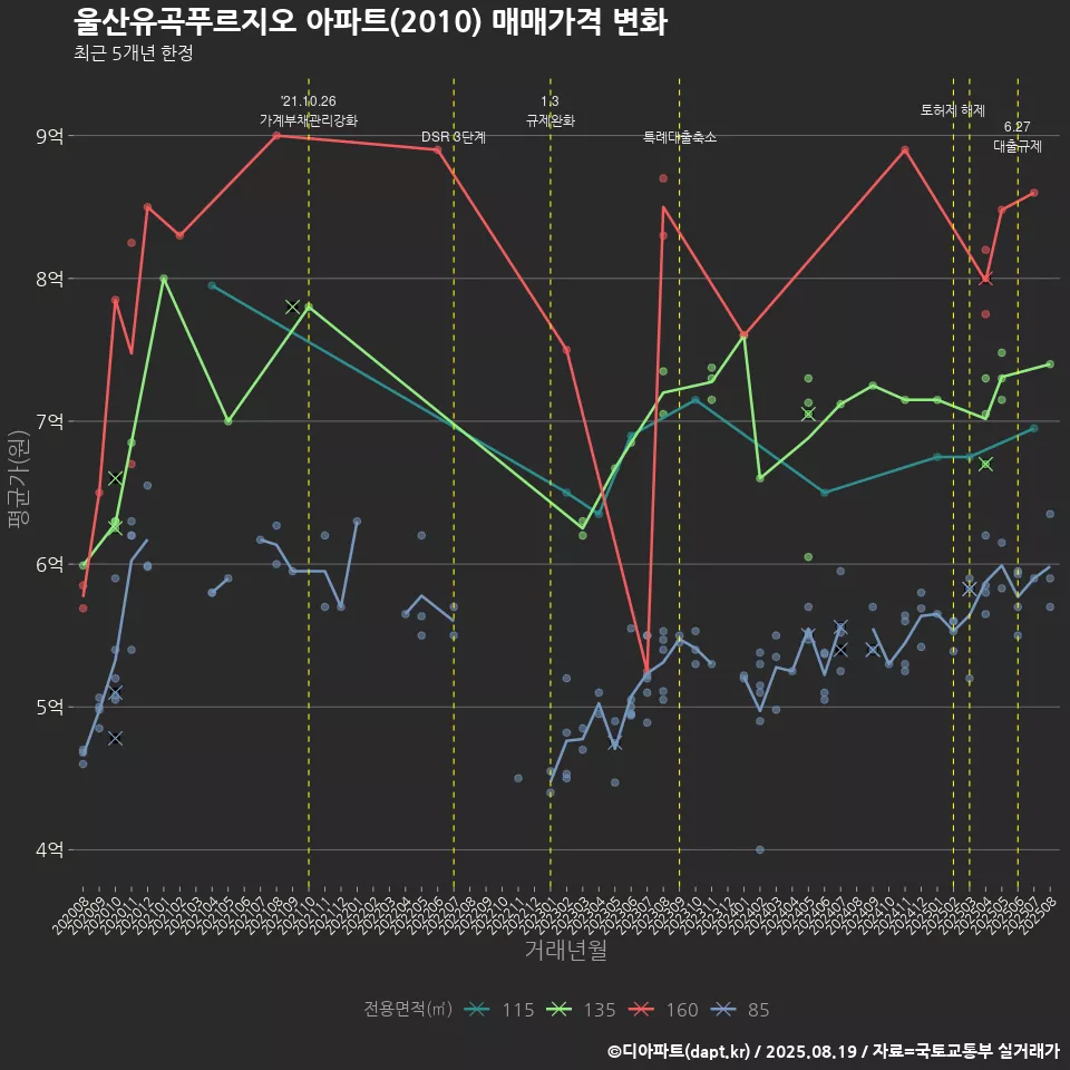 울산유곡푸르지오 아파트(2010) 매매가격 변화