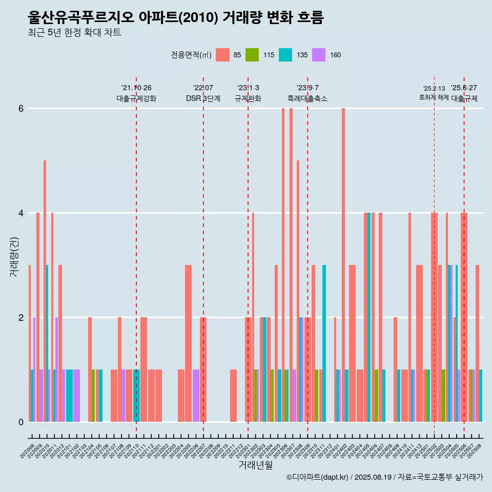 울산유곡푸르지오 아파트(2010) 거래량 변화 흐름