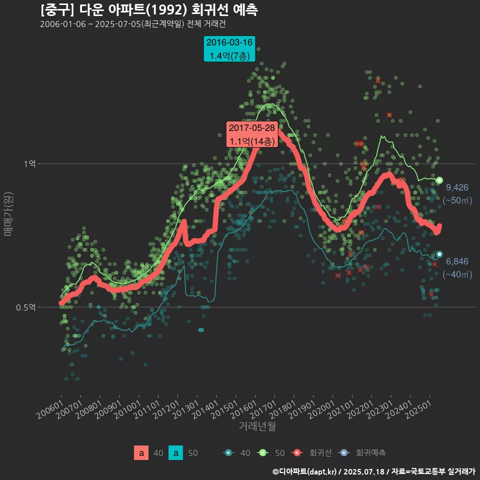 [중구] 다운 아파트(1992) 회귀선 예측