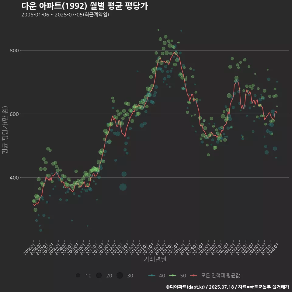 다운 아파트(1992) 월별 평균 평당가